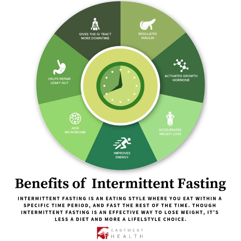 Intermittent Fasting - East West Health